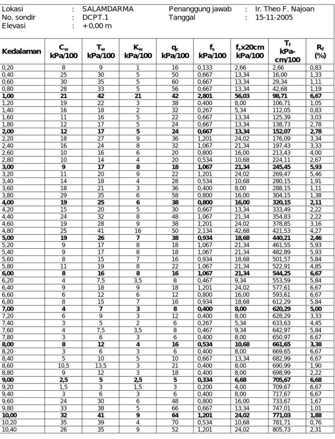 Tabel B.2    Contoh hasil uji penetrasi konus static 