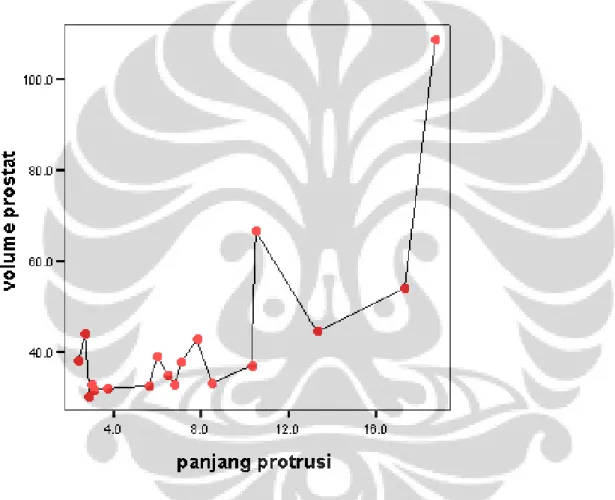 Gambar 4.6 Grafik hubungan volume prostat dengan panjang protrusi prostat intravesika