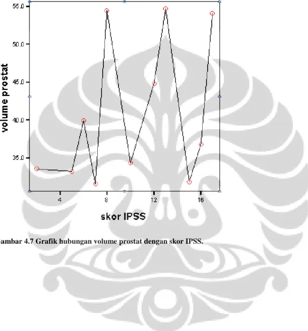 Gambar 4.7 Grafik hubungan volume prostat dengan skor IPSS. 