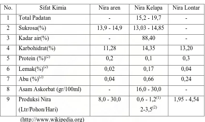 Tabel 2.1. Perbandingan Sifat Kimia Dan Produksi Nira aren,Nira Kelapa Dan Nira 