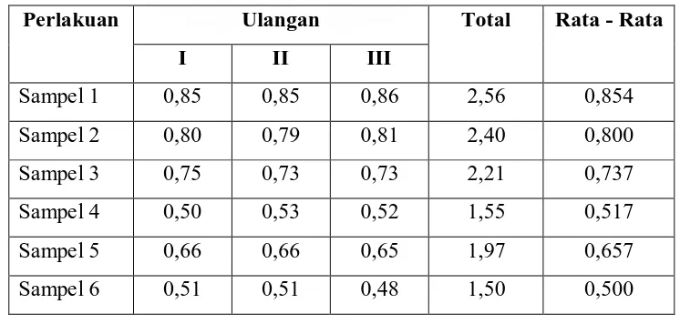 Tabel 4.1. Data Hasil Pengukuran Ketebalan Nata de Arenga (cm) 