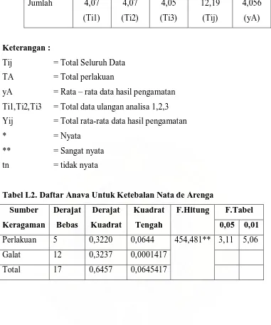 Tabel L2. Daftar Anava Untuk Ketebalan Nata de Arenga 