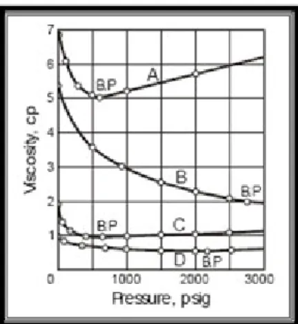Gambar 6 menunjukkan bahwa tekanan mula-mula berada di atas  tekanan gelembung (Pb), dengan penurunan tekanan sampai 