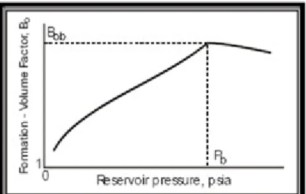 Gambar 7 memperlihatkan faktor volume formasi minyak.