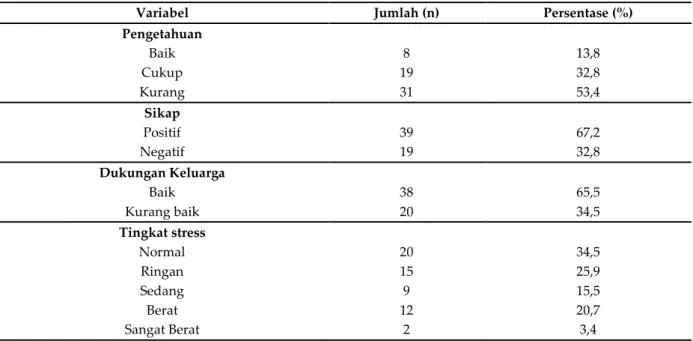 Tabel  3.Tabulasi  Silang  Antara  Pengetahuan,  Sikap,  Dukungan  Keluarga  dan  Tingkat  Stres  Ibu  dalam   menghadapi menopause  