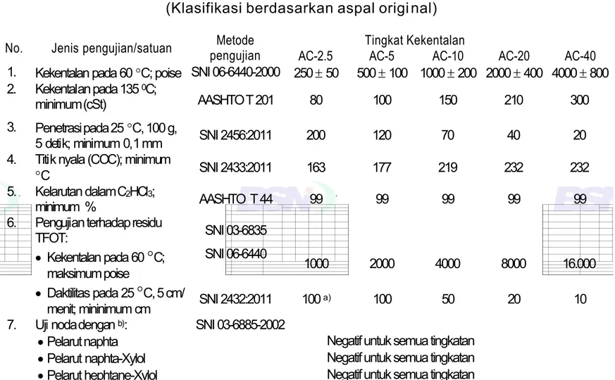 Tabel 1  Persyaratan aspal keras berdasark an tin gkat kekentalan pada 60  C (Klasifikasi berdasarkan aspal origi nal)
