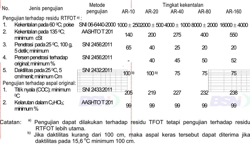 Tabel 2  Persyaratan aspal keras berdasarkan tin gkat kekentalan pada 60  C (Klasifikasi berdasarkan residu RTFOT)