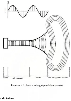 Gambar 2.1 Antena sebagai peralatan transisi 