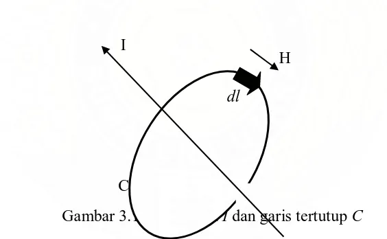 Gambar 3.1 Arus listrik I dan garis tertutup C 