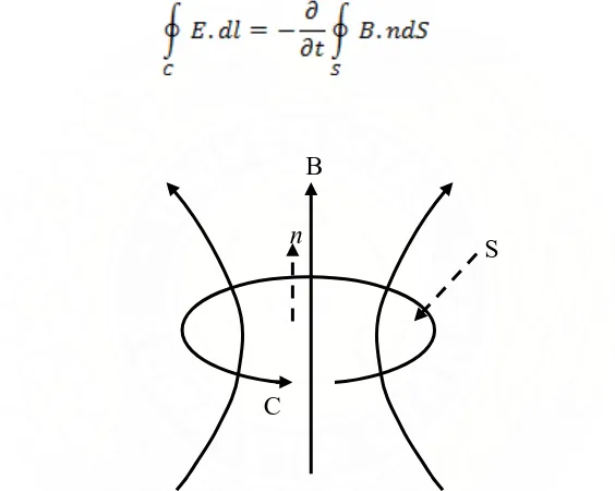 Gambar 3.3 Garis tertutup C dan induksi magnet B 