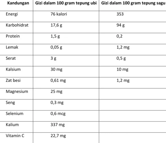 Tabel 1. Perbandingan Kandungan Gizi dalam 100 gram Tepung Ubi dan  Tepung Sagu 