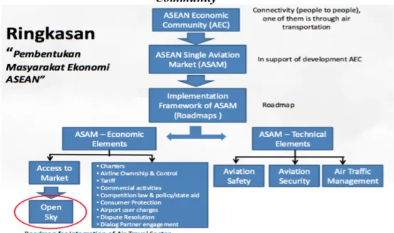 Tabel 1.1.  ASEAN Single Aviation Market Dalam ASEAN Economic  Community 