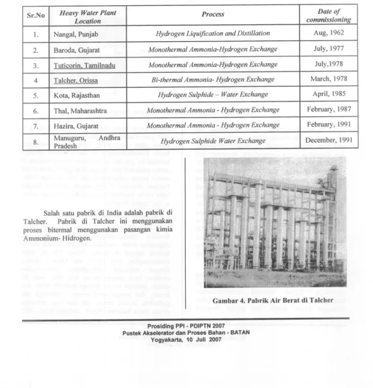 Tabel 3. Pabrik Air Berat di India Sr.No