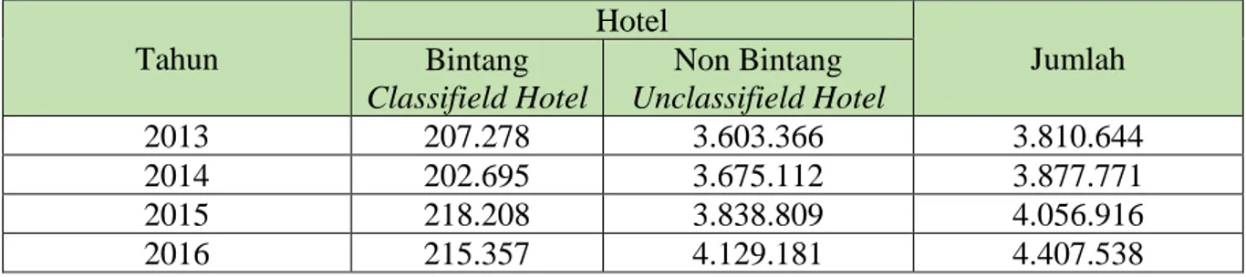 Tabel 1.1 Jumlah Kunjungan Wisatawan Domestik dan Mancanegara 2013-2016  Sumber: Buku Statistik Kepariwisataan D.I