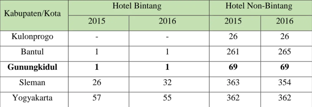 Tabel 1.3 Jumlah Kunjungan Wisatawan Domestik dan Mancanegara Gunungkidul  Sumber: Buku Statistik Kepariwisataan D.I