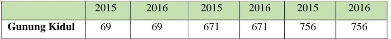 Tabel 1.6 Akomodasi Hotwl Non Bintang di Gunungkidul 2015,2016  Sumber: Buku Statistik Kepariwisataan D.I