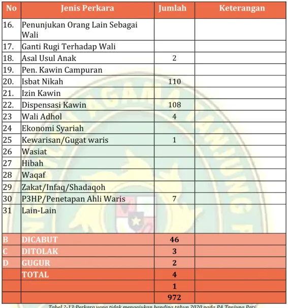 Tabel 2-13:Perkara yang tidak mengajukan banding tahun 2020 pada PA Tanjung Pati