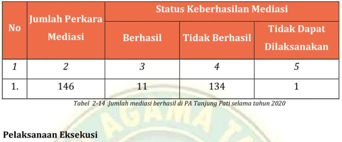 Tabel  2-14 :Jumlah mediasi berhasil di PA Tanjung Pati selama tahun 2020 