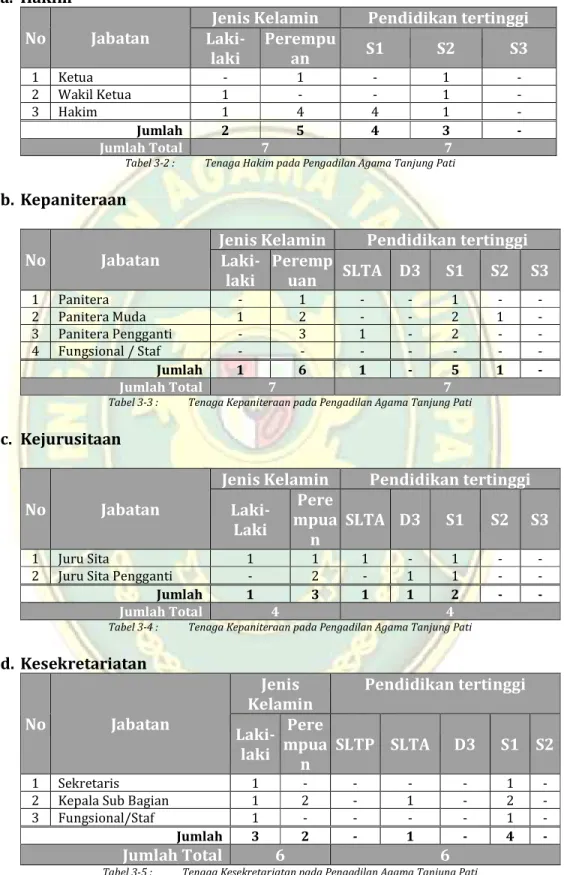 Tabel 3-2 :   Tenaga Hakim pada Pengadilan Agama Tanjung Pati