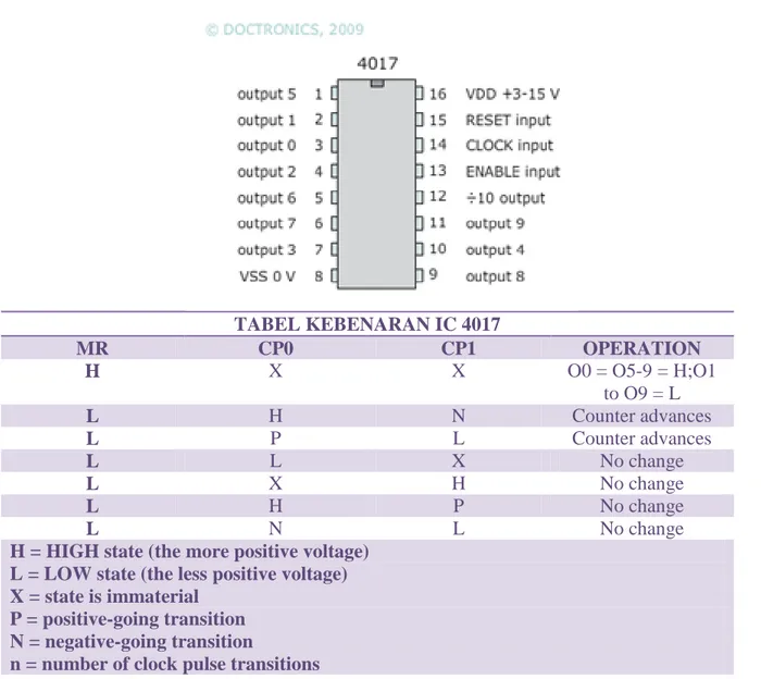 TABEL KEBENARAN IC 4017  MR  CP0  CP1  OPERATION  H  X  X  O0 = O5-9 = H;O1  to O9 = L  L  H  N  Counter advances  L  P  L  Counter advances  L  L  X  No change  L  X  H  No change  L  H  P  No change  L  N  L  No change 