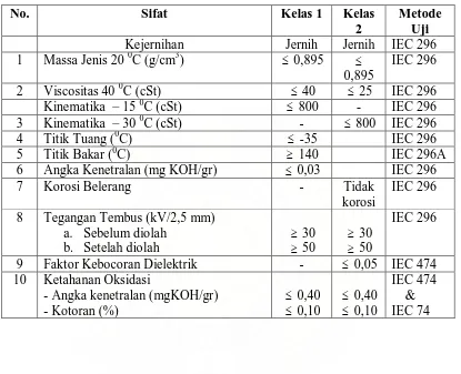 Tabel 3.1. Spesifikasi Minyak Isolasi Baru Transformator 