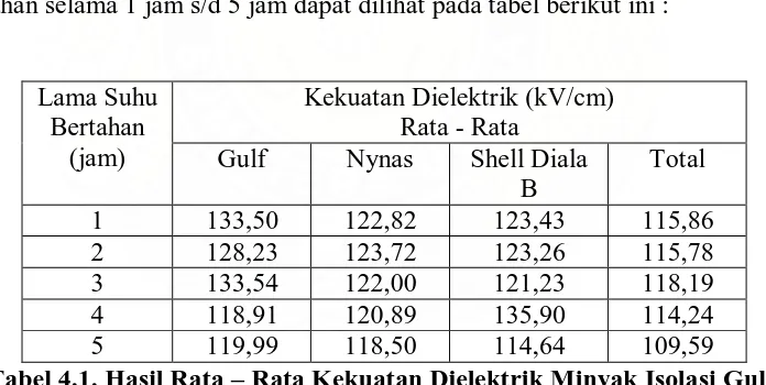 Tabel 4.1. Hasil Rata – Rata Kekuatan Dielektrik Minyak Isolasi Gulf, Nynas, Shell Diala B dan Total pada Suhu 40 0C