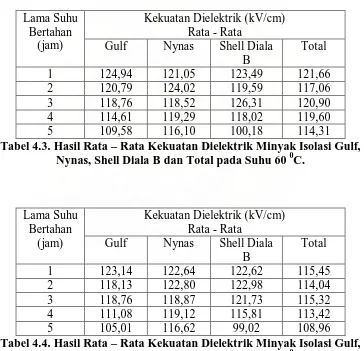 Tabel 4.3. Hasil Rata – Rata Kekuatan Dielektrik Minyak Isolasi Gulf, Nynas, Shell Diala B dan Total pada Suhu 60 0C