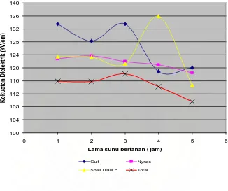 Gambar 5. Kurva Karakteristik Hubungan Kekuatan Dielektrik Minyak  Isolasi Gulf, Nynas, Shell Diala B dan Total pada suhu 40 0C 