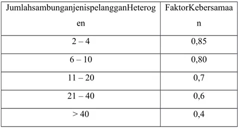 Tabel 11.1. Faktor Kebersamaan JumlahsambunganjenispelangganHeterog en FaktorKebersamaan 2 – 4 0,85 6 – 10 0,80 11 – 20 0,7 21 – 40 0,6 &gt; 40 0,4
