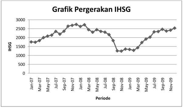 Grafik IHSG tahun 2007, 2008, dan 2009 