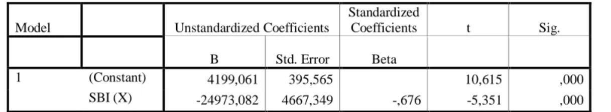 Tabel 4.4  Coefficients(a) 