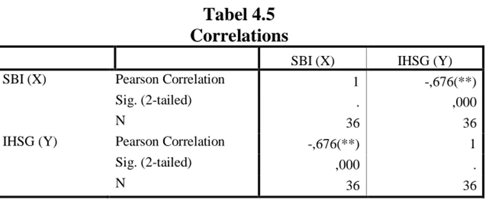 Tabel 4.5  Correlations 