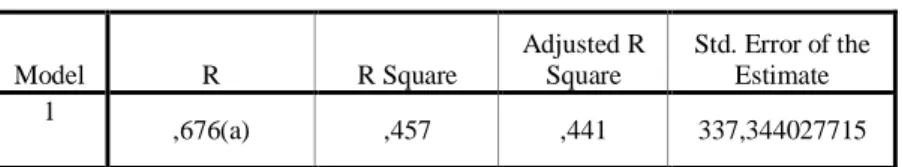 Tabel 4.7  Model Summary  Model  R  R Square  Adjusted R Square  Std. Error of the Estimate  1  ,676(a)  ,457  ,441  337,344027715 