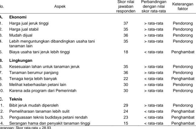 Tabel 2 menunjukkan bahwa dari 14 aspek yang ditanyakan kepada petani responden, terdapat  9  faktor  pendorong  (64,29%)  dan  5  faktor  penghambat  (35,71%)  dalam  pengembangan  usaha  tani  jeruk RGL di Kabupaten Lebong