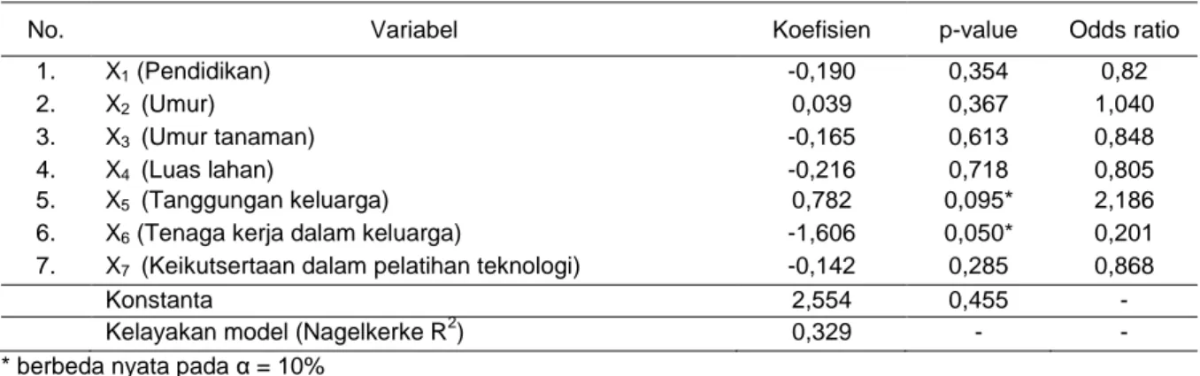 Tabel 3.  Hasil analisis regresi logistik terhadap persepsi petani dalam pengembangan usaha tani jeruk di  Kabupaten Lebong, 2013 