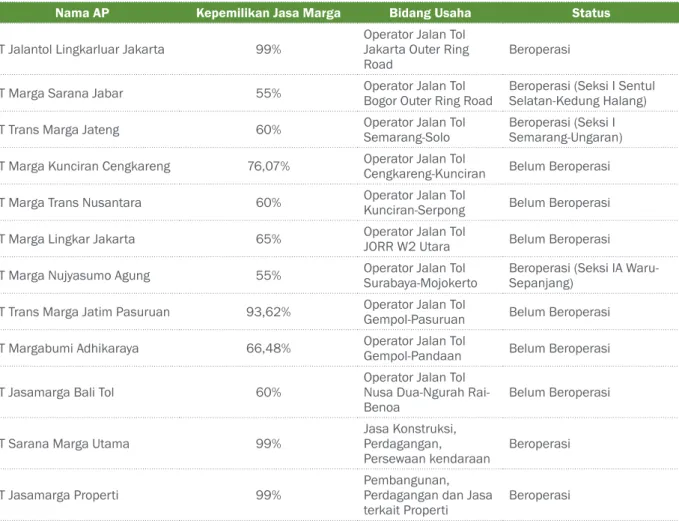 Tabel Profil Anak Perusahaan Jasa Marga  Status per 31 Desember 2012