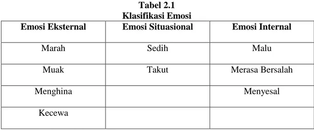 Tabel 2.1  Klasifikasi Emosi 