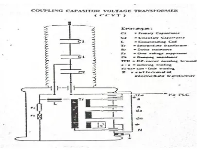 Gambar 2.5 Kopling  Capasitor Voltage Transformer