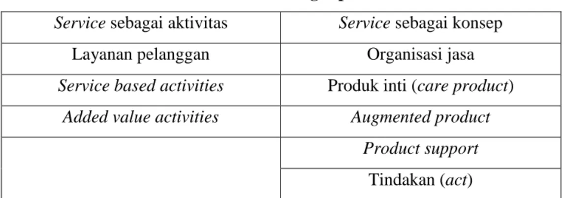 Tabel 2.3 Lingkup Service 