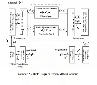 Gambar 2.9 Blok Diagram Sistem MIMO Generic 