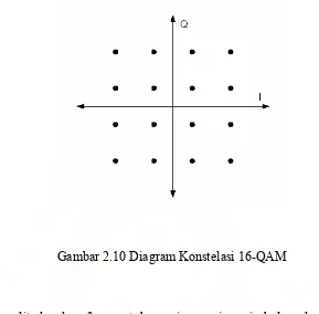 Gambar 2.10 Diagram Konstelasi 16-QAM 