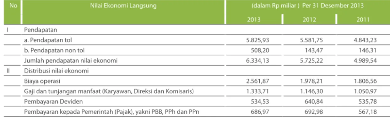 Tabel Ikhtisar Kinerja Ekonomi berikut menunjukkan  peningkatan pendapatan, membuat Jasa Marga  mampu menambah jumlah nilai-nilai ekonomi  yang didistribusikan kepada para pemangku  kepentingan