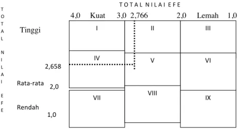 Gambar  2 Matrik Internal-Eksternal (IE) Monkasel 