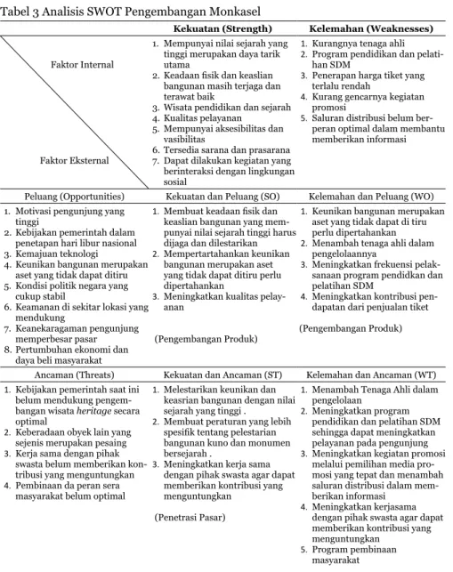 Tabel 3 Analisis SWOT Pengembangan Monkasel