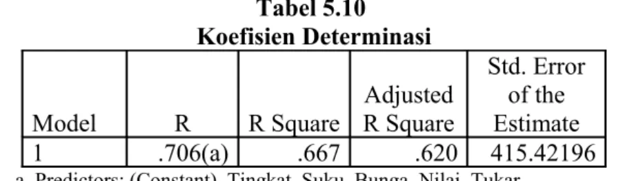Tabel 5.10  Koefisien Determinasi Model R R Square Adjusted R Square Std. Error of the Estimate 1 .706(a) .667 .620 415.42196