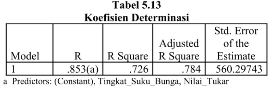 Tabel 5.13 Koefisien Determinasi