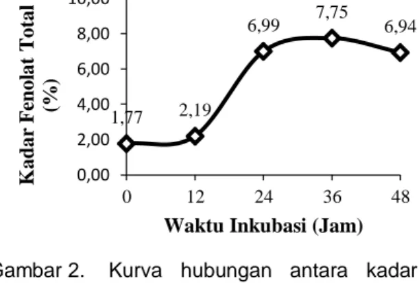 Gambar 2.  Kurva  hubungan  antara  kadar  fenolat  total  terhadap  waktu  inkubasi 