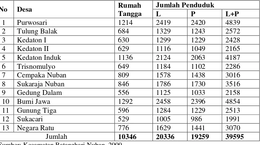 Tabel 2. Jumlah Penduduk Kecamatan Batanghari Nuban. 
