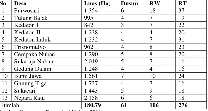 Tabel 1.  Luas Desa, Dusun, RW, dan RT di Kecamatan Batanghari Nuban. 