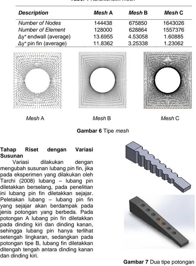 Tabel 1 Karakteristik mesh 